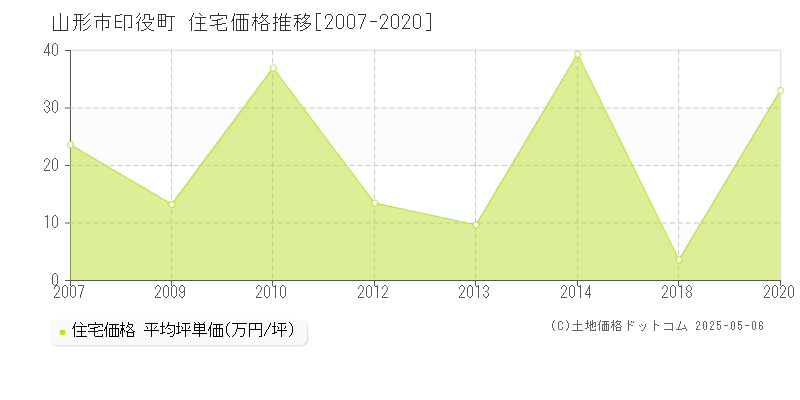 印役町(山形市)の住宅価格推移グラフ(坪単価)[2007-2020年]