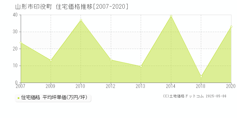 山形市印役町の住宅価格推移グラフ 