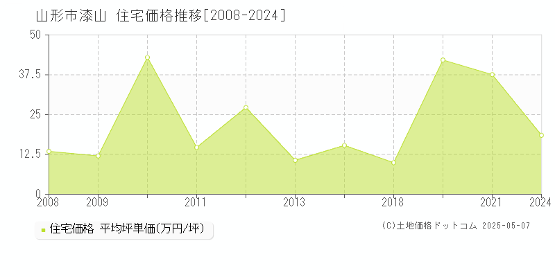 漆山(山形市)の住宅価格推移グラフ(坪単価)[2008-2024年]