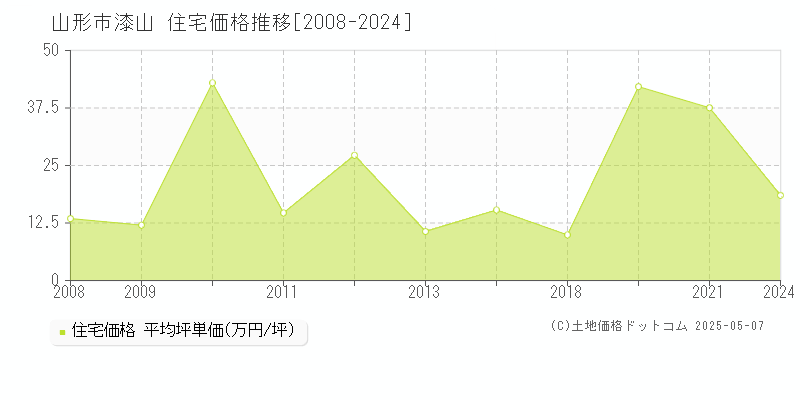 山形市漆山の住宅価格推移グラフ 