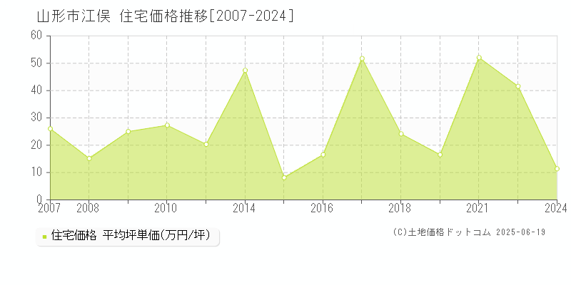江俣(山形市)の住宅価格推移グラフ(坪単価)[2007-2024年]
