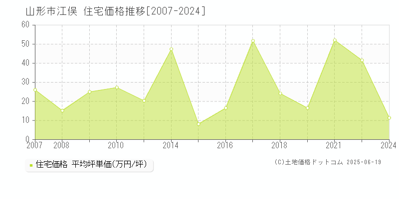 山形市江俣の住宅価格推移グラフ 