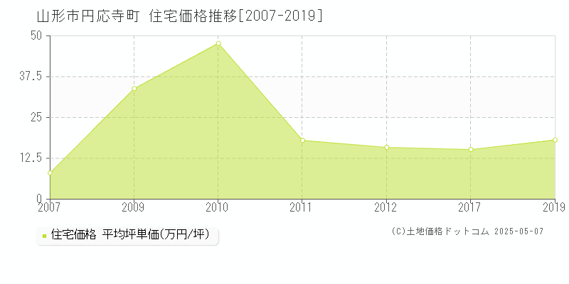 円応寺町(山形市)の住宅価格推移グラフ(坪単価)[2007-2019年]