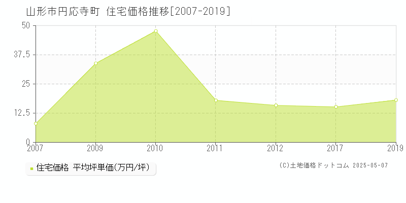 山形市円応寺町の住宅価格推移グラフ 