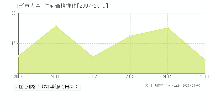 大森(山形市)の住宅価格推移グラフ(坪単価)[2007-2019年]