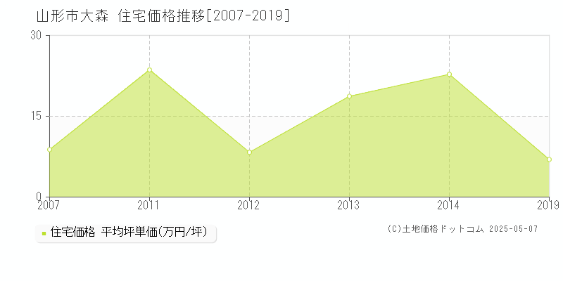 山形市大森の住宅価格推移グラフ 