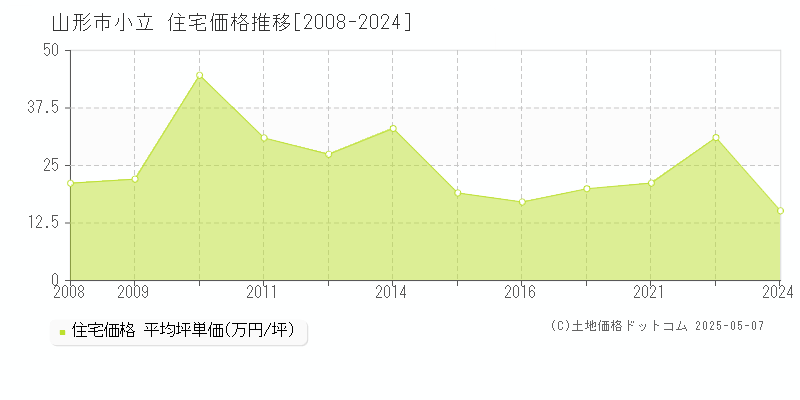 小立(山形市)の住宅価格推移グラフ(坪単価)[2008-2024年]