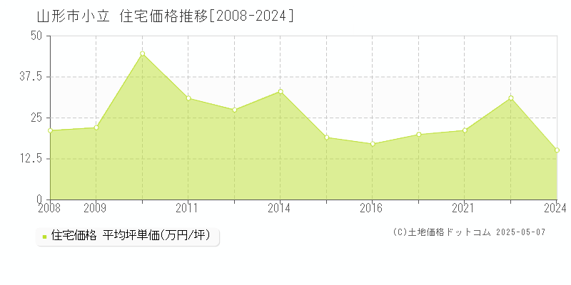 山形市小立の住宅価格推移グラフ 