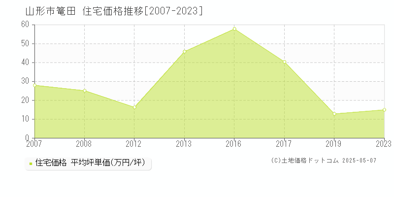 篭田(山形市)の住宅価格推移グラフ(坪単価)[2007-2023年]