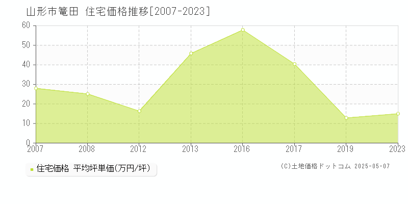 山形市篭田の住宅価格推移グラフ 