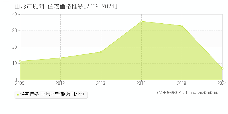 風間(山形市)の住宅価格推移グラフ(坪単価)[2009-2024年]