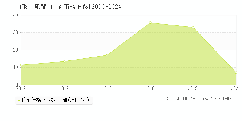 山形市風間の住宅価格推移グラフ 