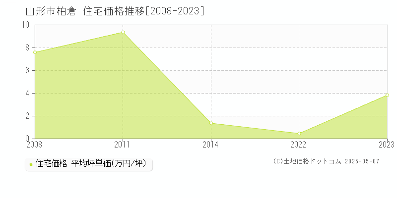 柏倉(山形市)の住宅価格推移グラフ(坪単価)[2008-2023年]