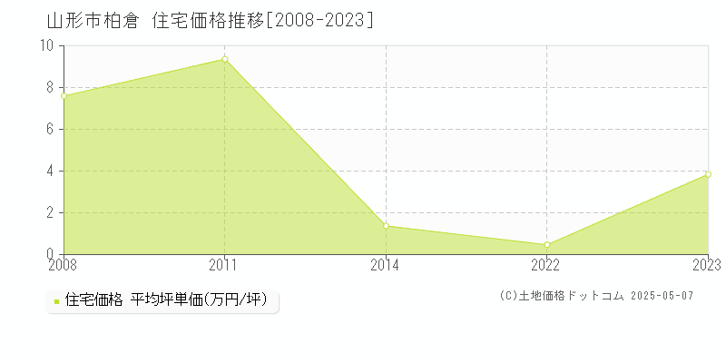 山形市柏倉の住宅価格推移グラフ 