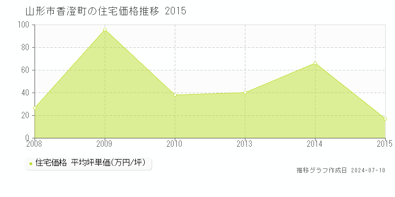 山形市香澄町の住宅価格推移グラフ 