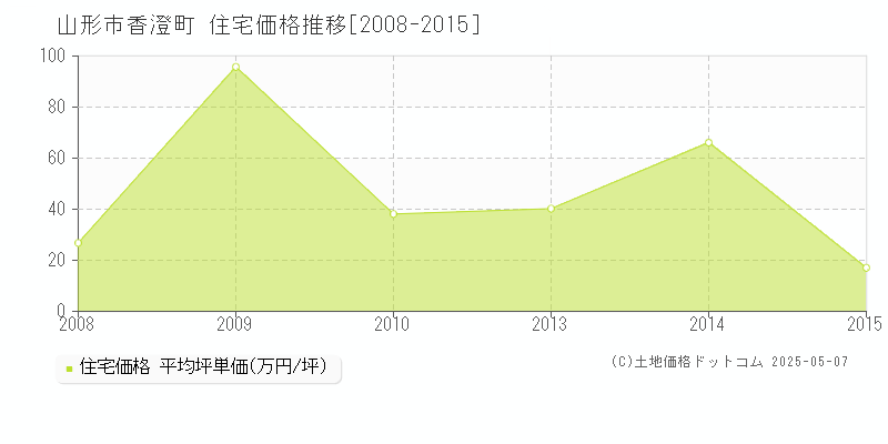 香澄町(山形市)の住宅価格推移グラフ(坪単価)[2008-2015年]