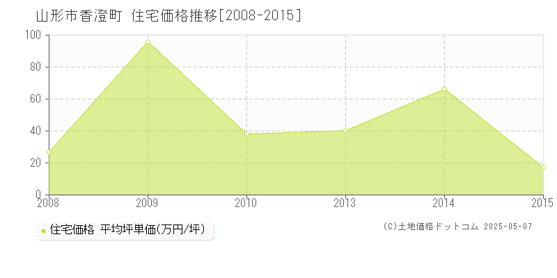 山形市香澄町の住宅価格推移グラフ 