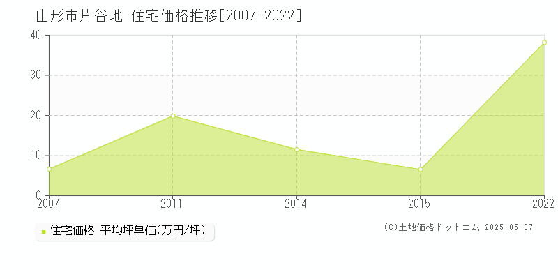 片谷地(山形市)の住宅価格推移グラフ(坪単価)[2007-2022年]