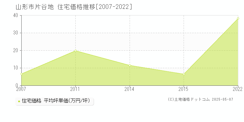 山形市片谷地の住宅価格推移グラフ 