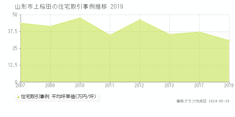 山形市上桜田の住宅価格推移グラフ 