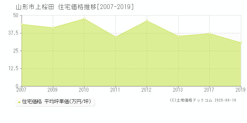 上桜田(山形市)の住宅価格推移グラフ(坪単価)[2007-2019年]