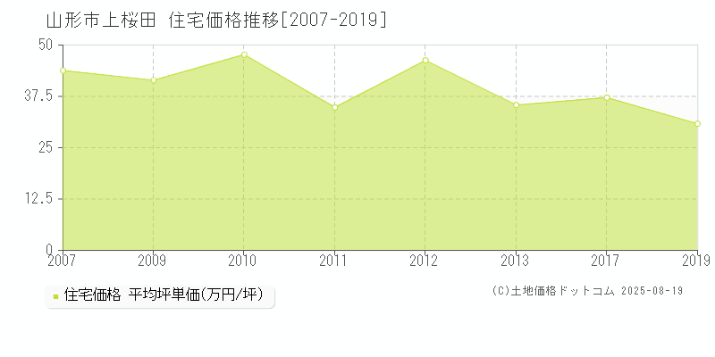 山形市上桜田の住宅価格推移グラフ 