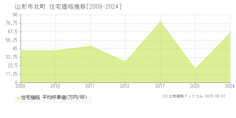 北町(山形市)の住宅価格推移グラフ(坪単価)[2009-2024年]