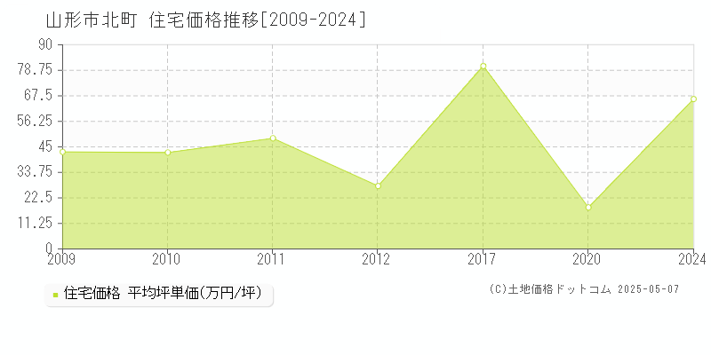 山形市北町の住宅価格推移グラフ 