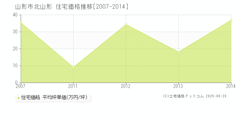 北山形(山形市)の住宅価格推移グラフ(坪単価)[2007-2014年]