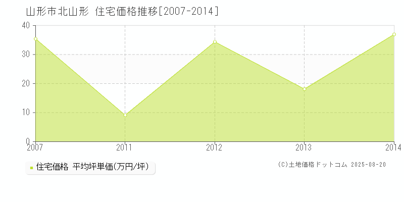 山形市北山形の住宅価格推移グラフ 