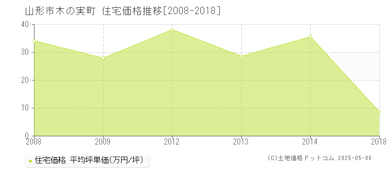 木の実町(山形市)の住宅価格推移グラフ(坪単価)[2008-2018年]