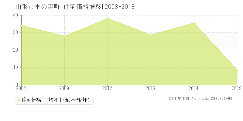 山形市木の実町の住宅価格推移グラフ 