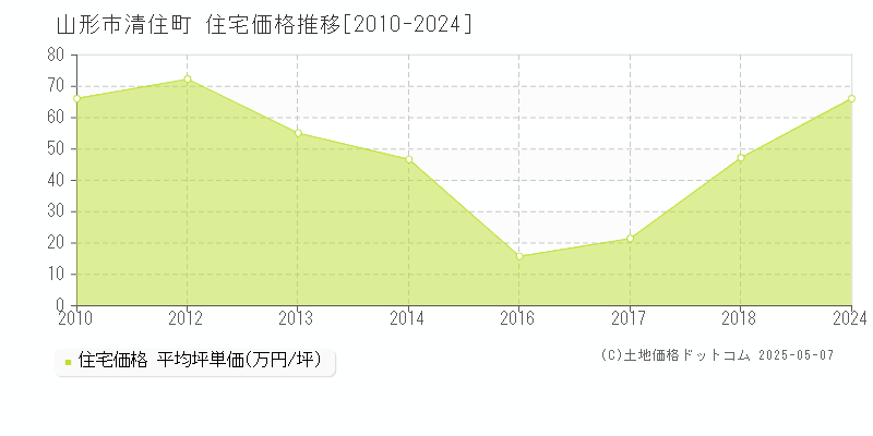 清住町(山形市)の住宅価格推移グラフ(坪単価)[2010-2024年]