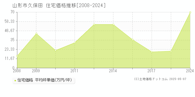 久保田(山形市)の住宅価格推移グラフ(坪単価)[2008-2024年]