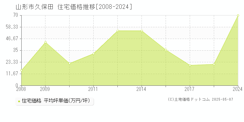 山形市久保田の住宅価格推移グラフ 