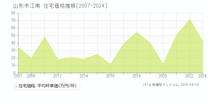 山形市江南の住宅価格推移グラフ 