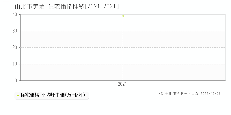 山形市黄金の住宅価格推移グラフ 