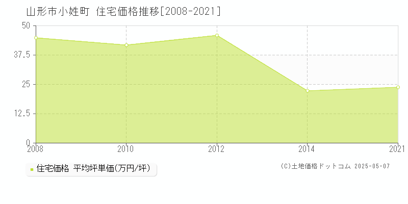 小姓町(山形市)の住宅価格推移グラフ(坪単価)[2008-2021年]