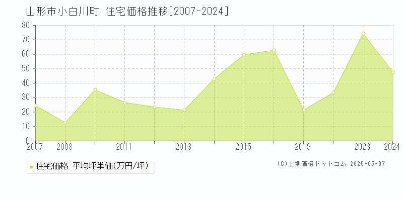 小白川町(山形市)の住宅価格推移グラフ(坪単価)[2007-2024年]