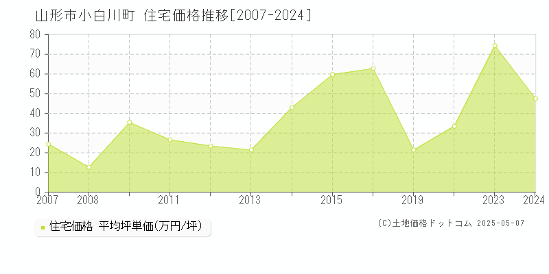 山形市小白川町の住宅価格推移グラフ 