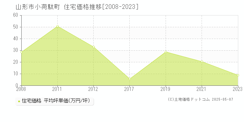 小荷駄町(山形市)の住宅価格推移グラフ(坪単価)[2008-2023年]