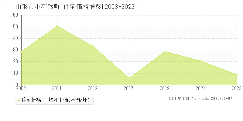 山形市小荷駄町の住宅価格推移グラフ 