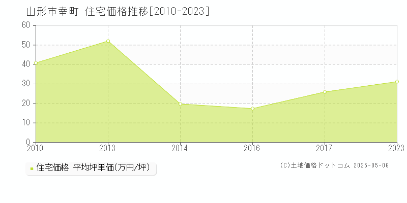 幸町(山形市)の住宅価格推移グラフ(坪単価)[2010-2023年]