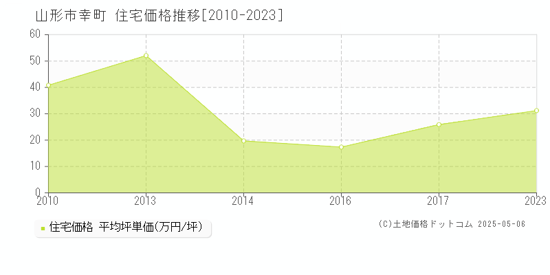 山形市幸町の住宅価格推移グラフ 