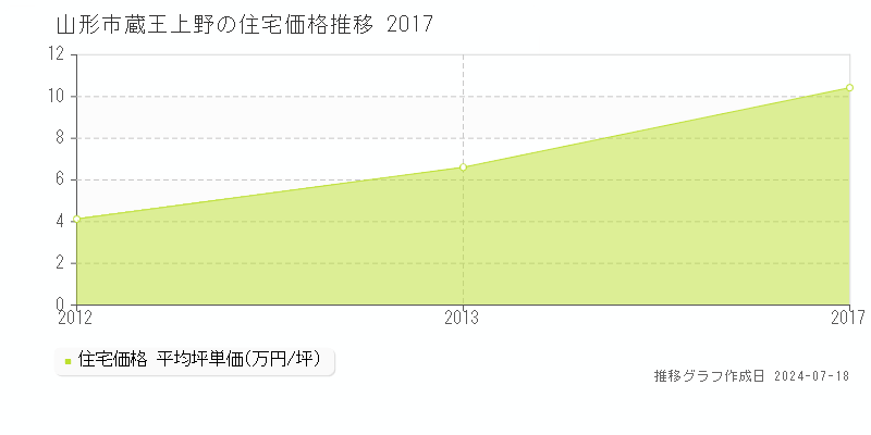 山形市蔵王上野の住宅価格推移グラフ 