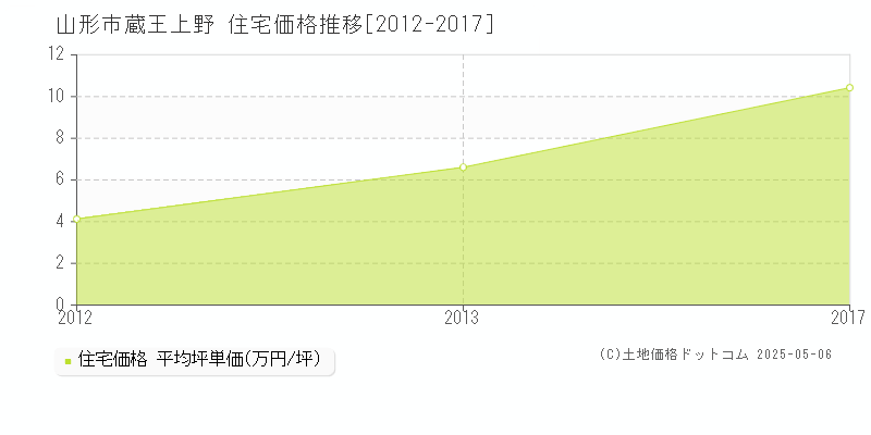 蔵王上野(山形市)の住宅価格推移グラフ(坪単価)[2012-2017年]