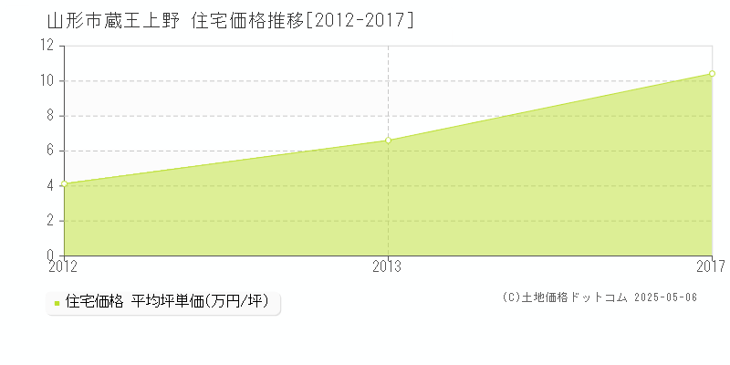 山形市蔵王上野の住宅価格推移グラフ 