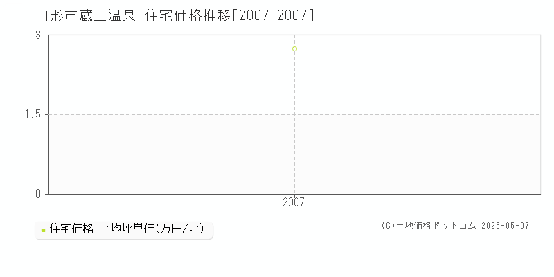 蔵王温泉(山形市)の住宅価格推移グラフ(坪単価)[2007-2007年]