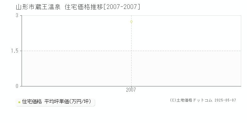 山形市蔵王温泉の住宅価格推移グラフ 