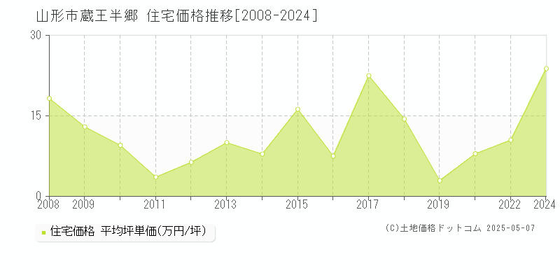 蔵王半郷(山形市)の住宅価格推移グラフ(坪単価)[2008-2024年]